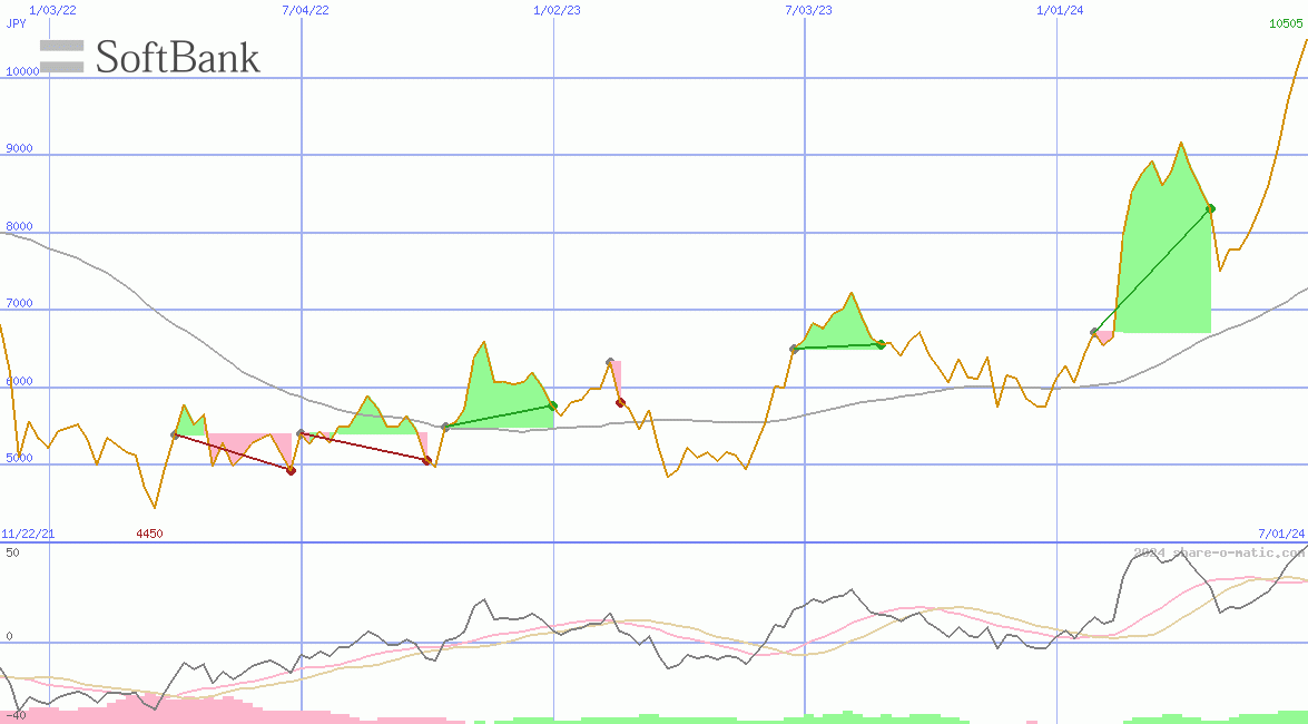 SoftBank Group Corp