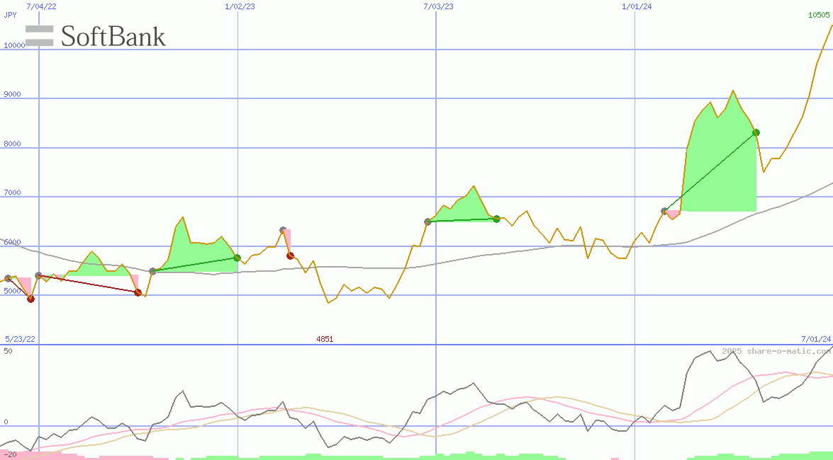 SoftBank Group Corp