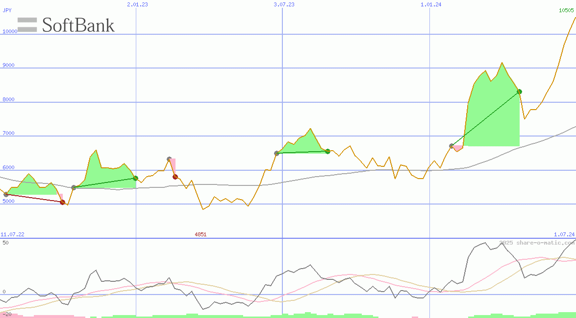 SoftBank Group Corp