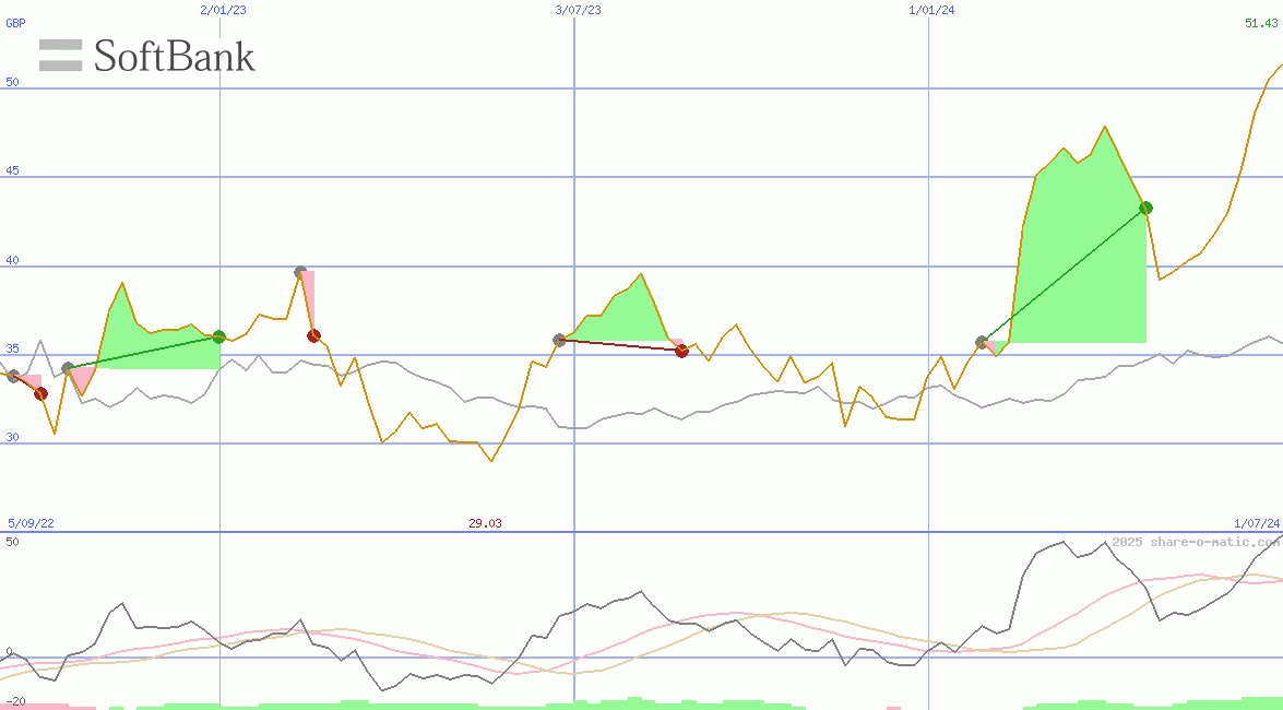 SoftBank Group Corp