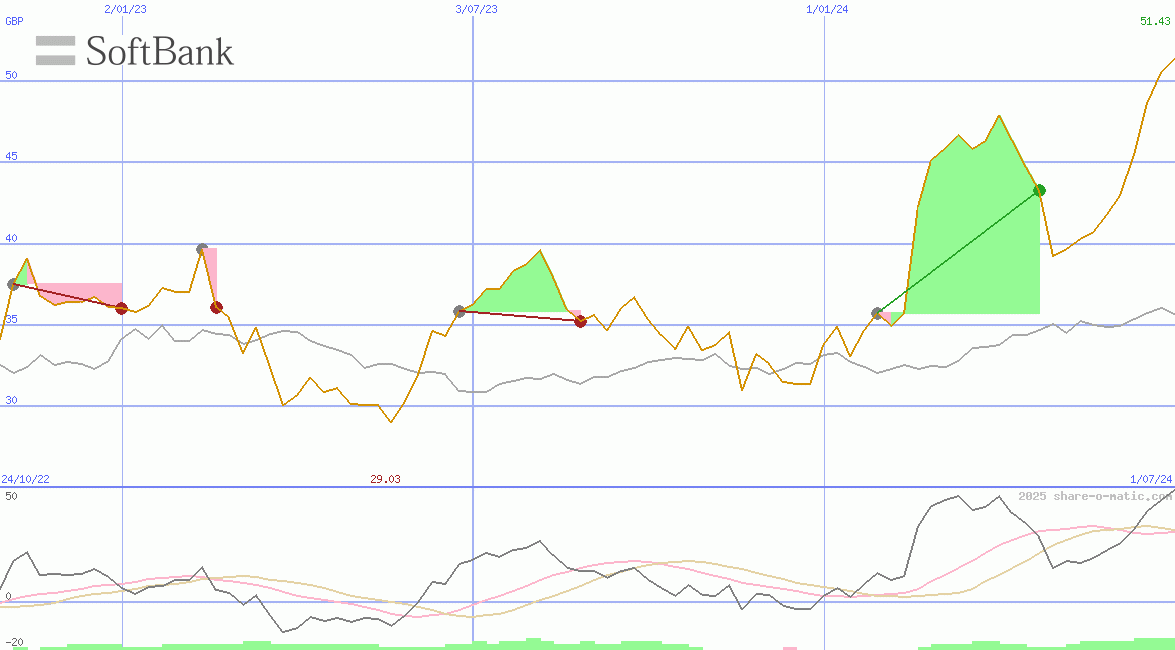 SoftBank Group Corp