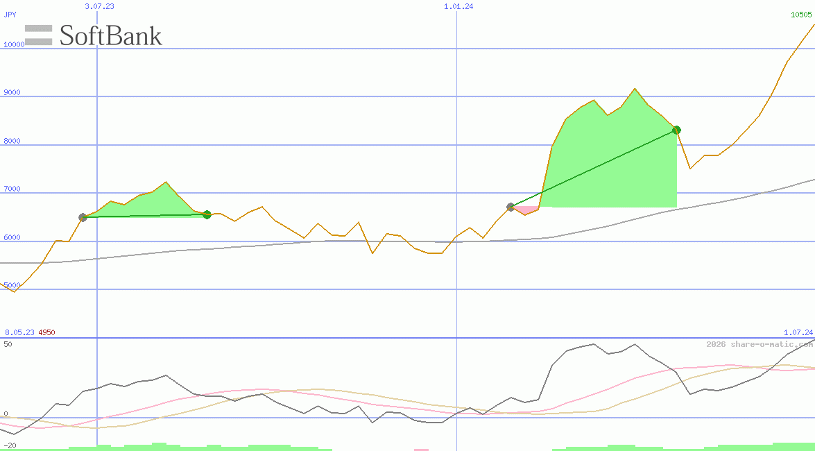 SoftBank Group Corp