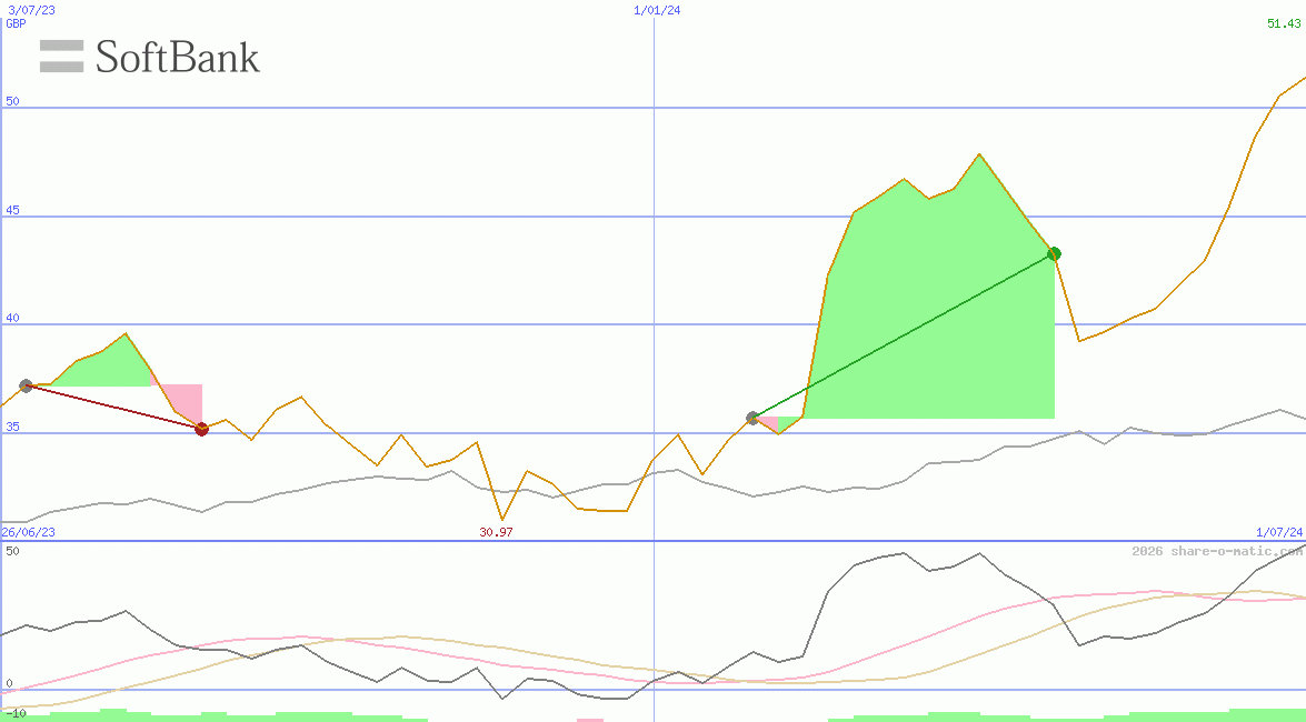 SoftBank Group Corp
