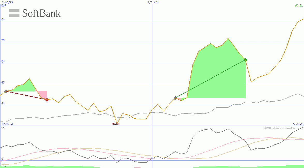SoftBank Group Corp