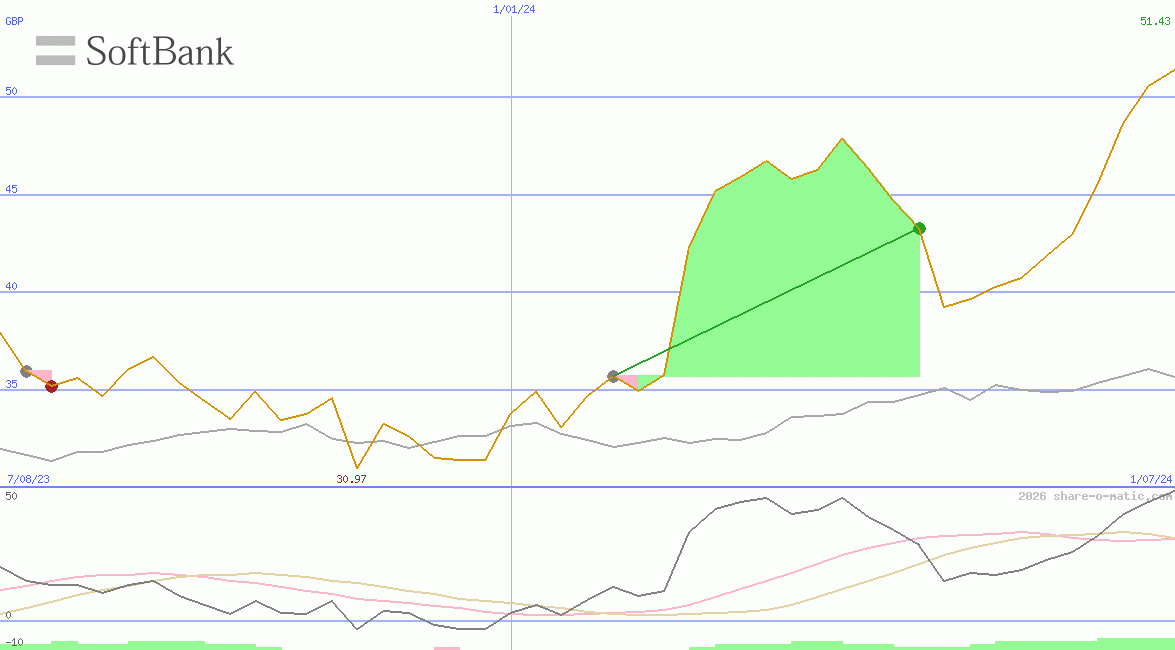 SoftBank Group Corp
