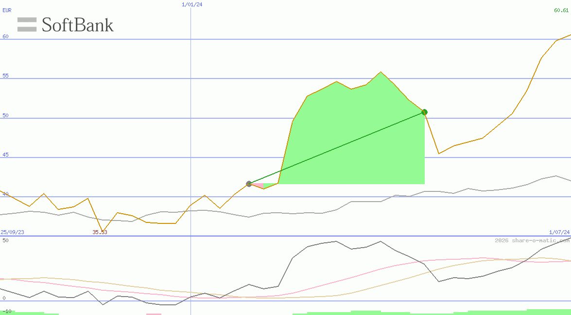 SoftBank Group Corp