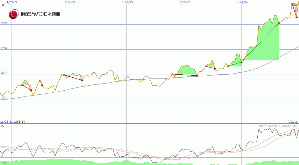 Sompo Holdings Inc