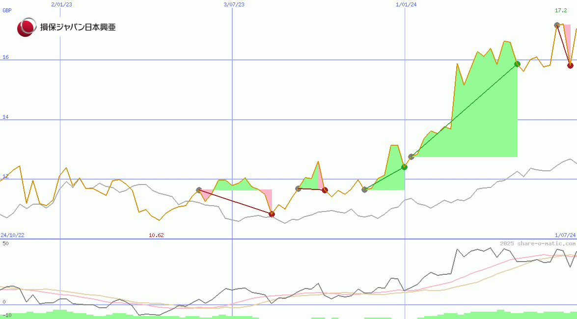 Sompo Holdings Inc