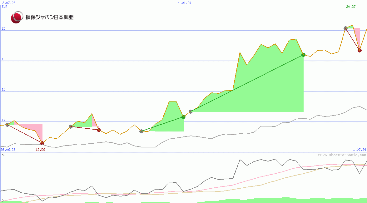 Sompo Holdings Inc