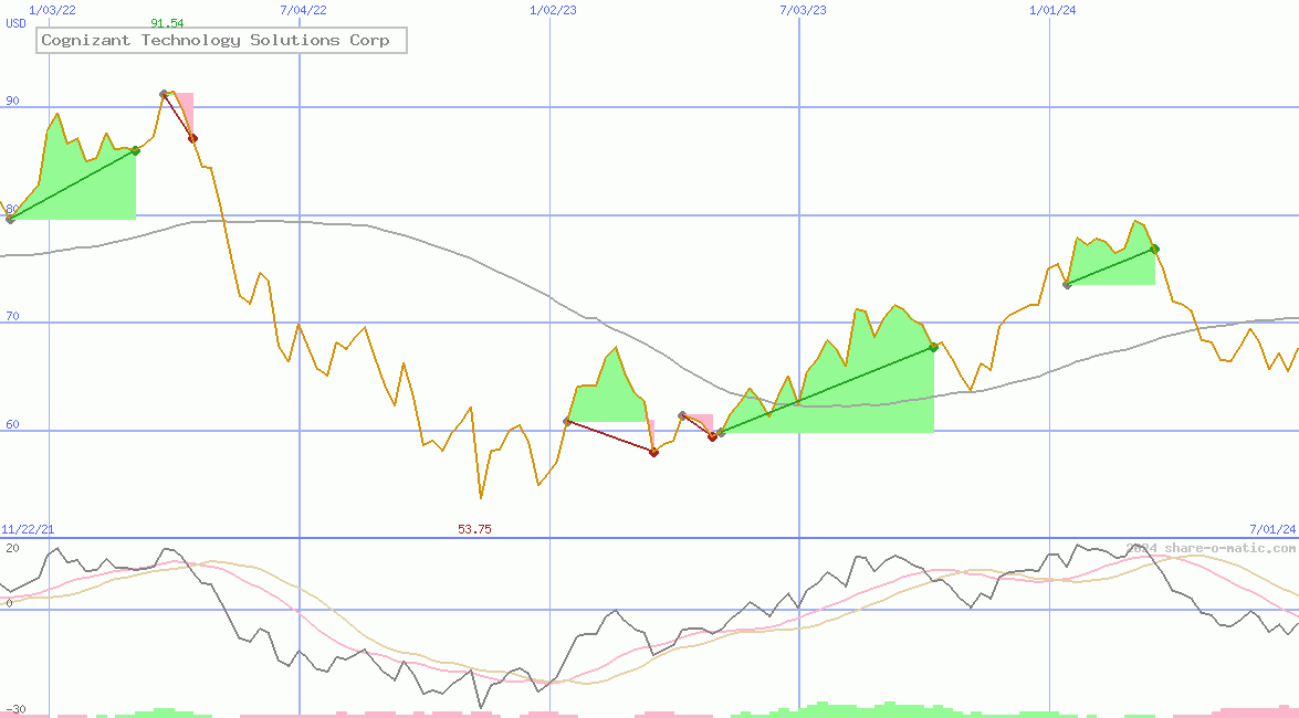 Cognizant Technology Solutions Corp