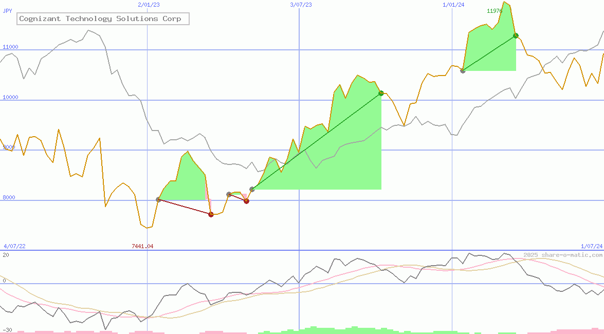 Cognizant Technology Solutions Corp