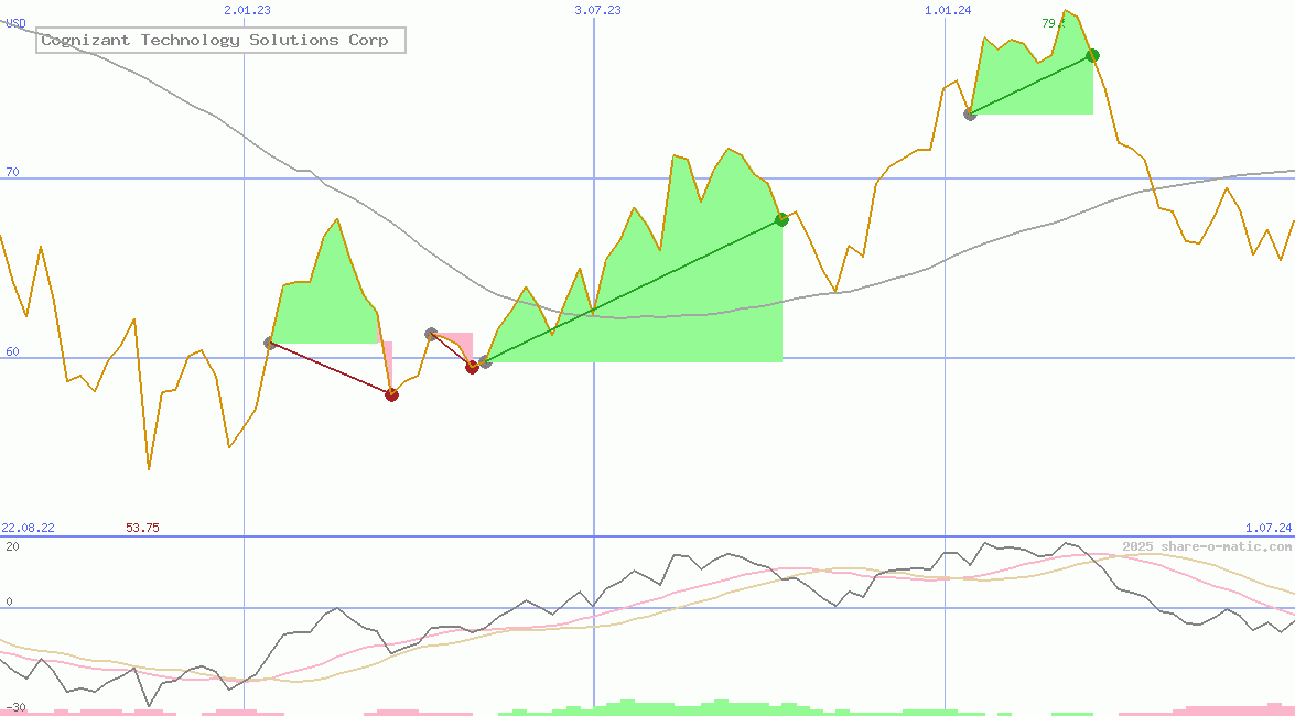 Cognizant Technology Solutions Corp