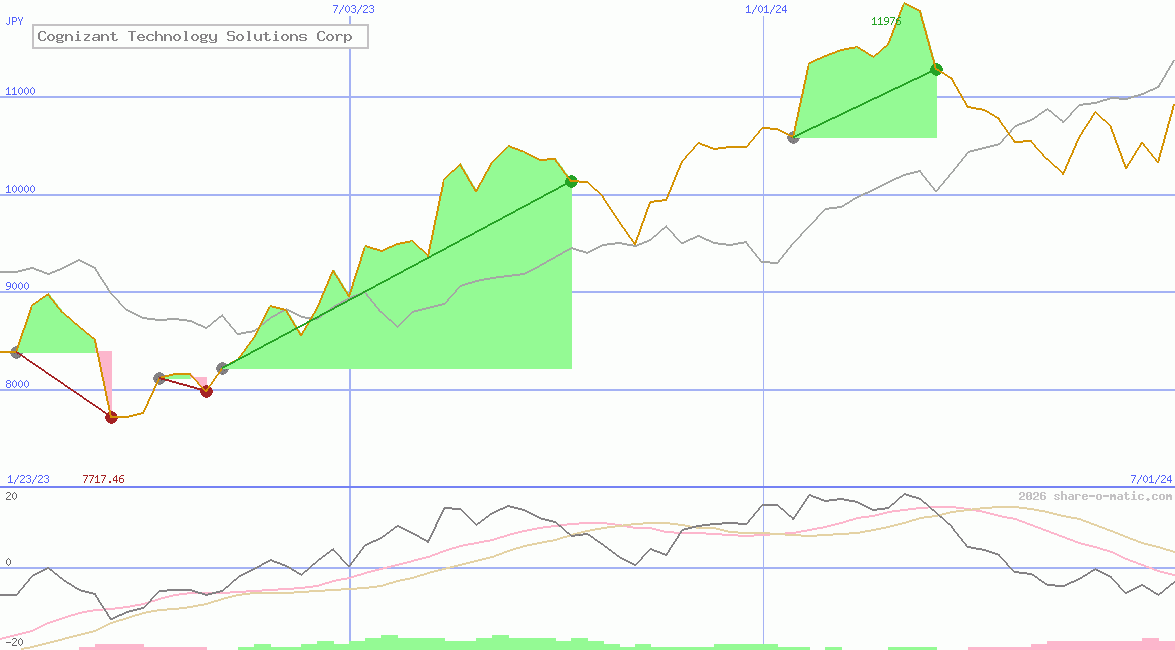 Cognizant Technology Solutions Corp