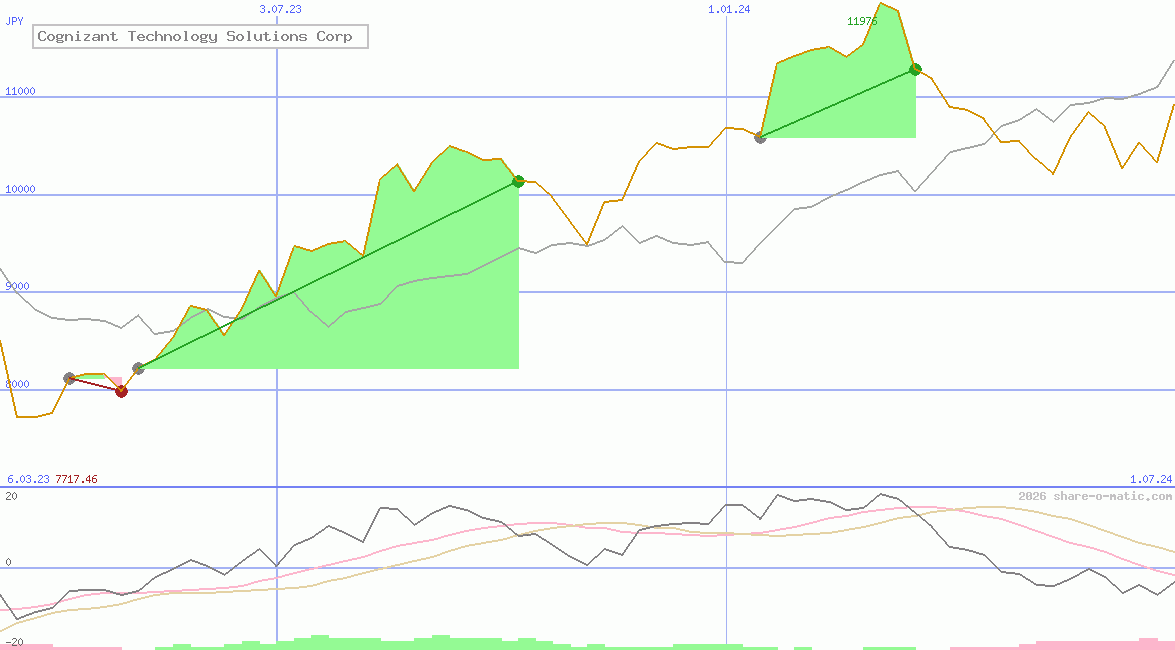 Cognizant Technology Solutions Corp
