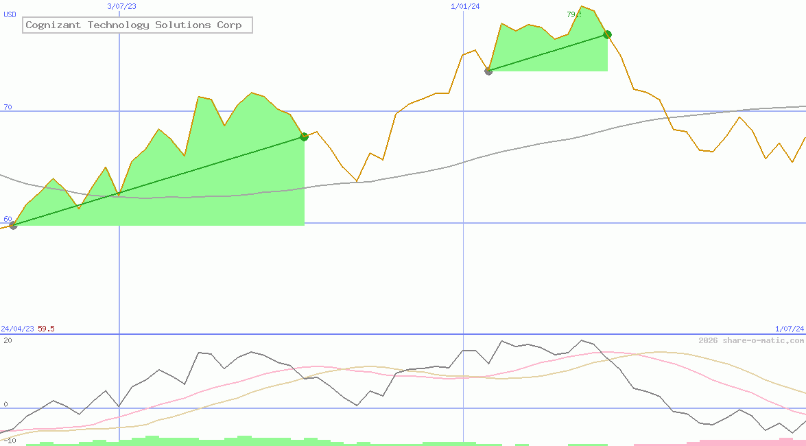 Cognizant Technology Solutions Corp
