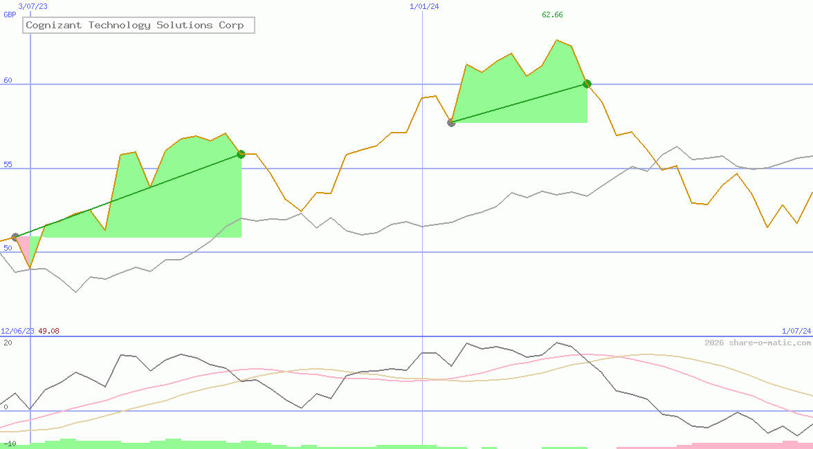 Cognizant Technology Solutions Corp