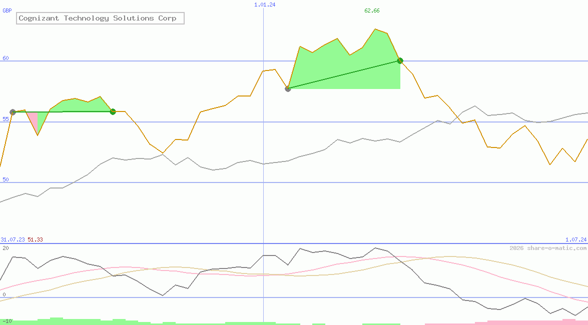 Cognizant Technology Solutions Corp