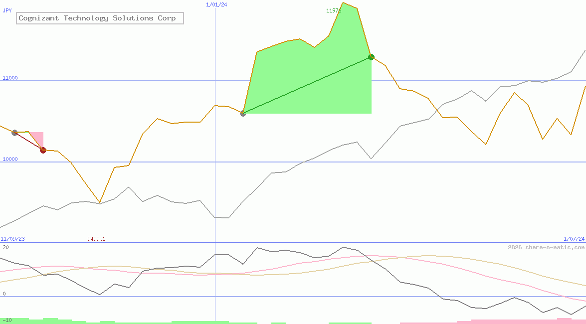 Cognizant Technology Solutions Corp