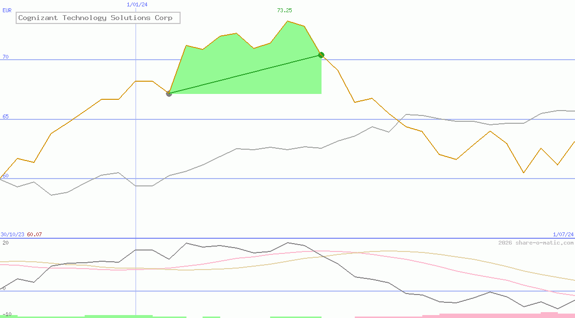 Cognizant Technology Solutions Corp