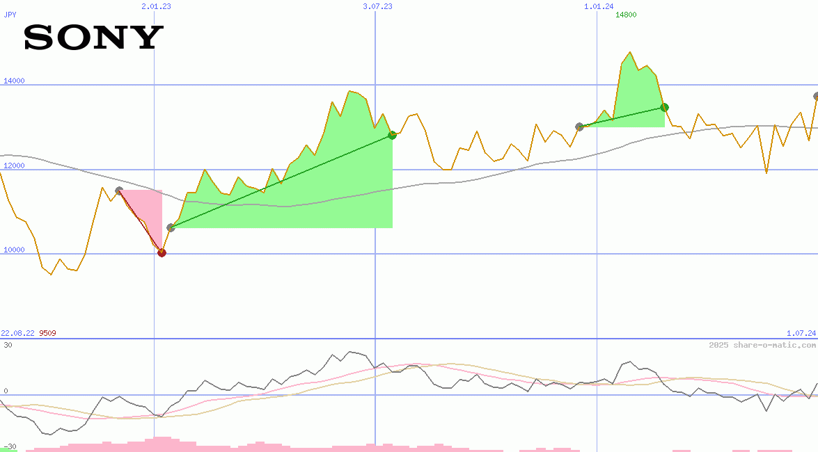 Sony Corp