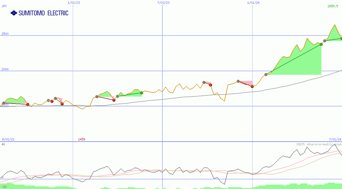 Sumitomo Electric Industries Ltd