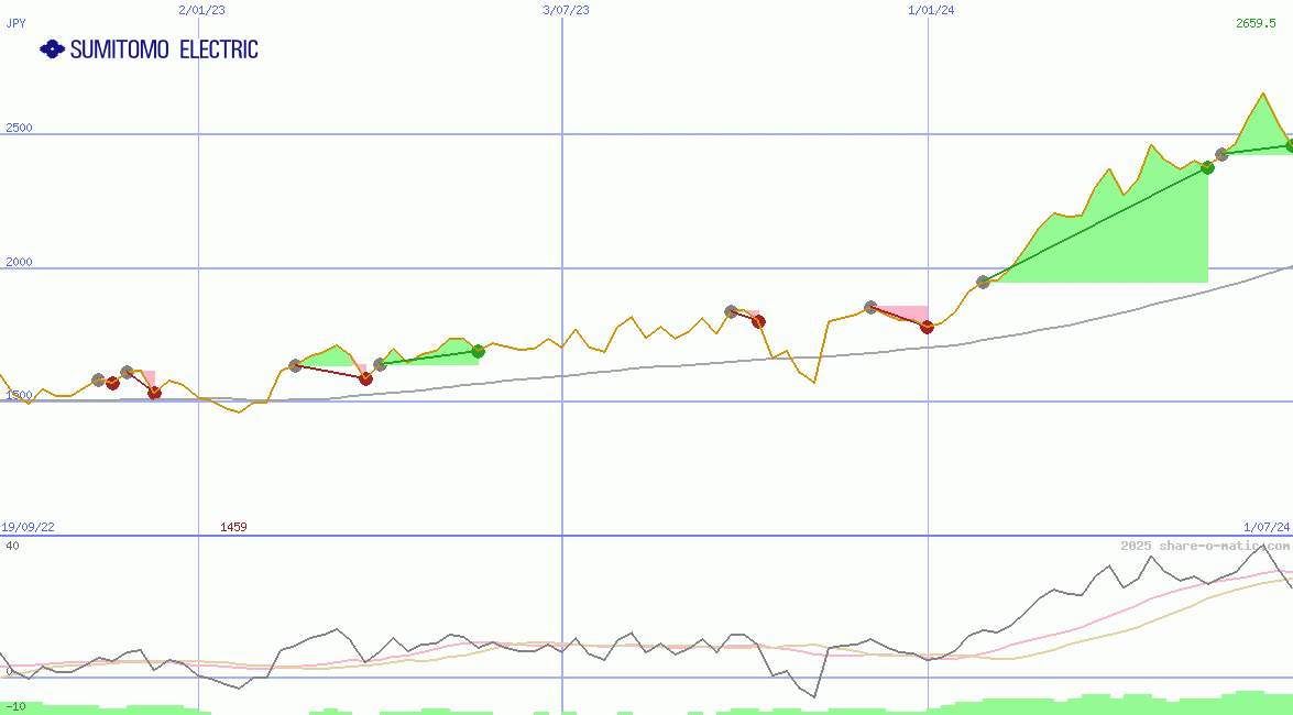 Sumitomo Electric Industries Ltd