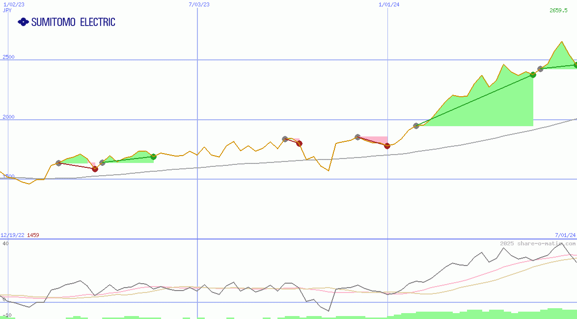 Sumitomo Electric Industries Ltd