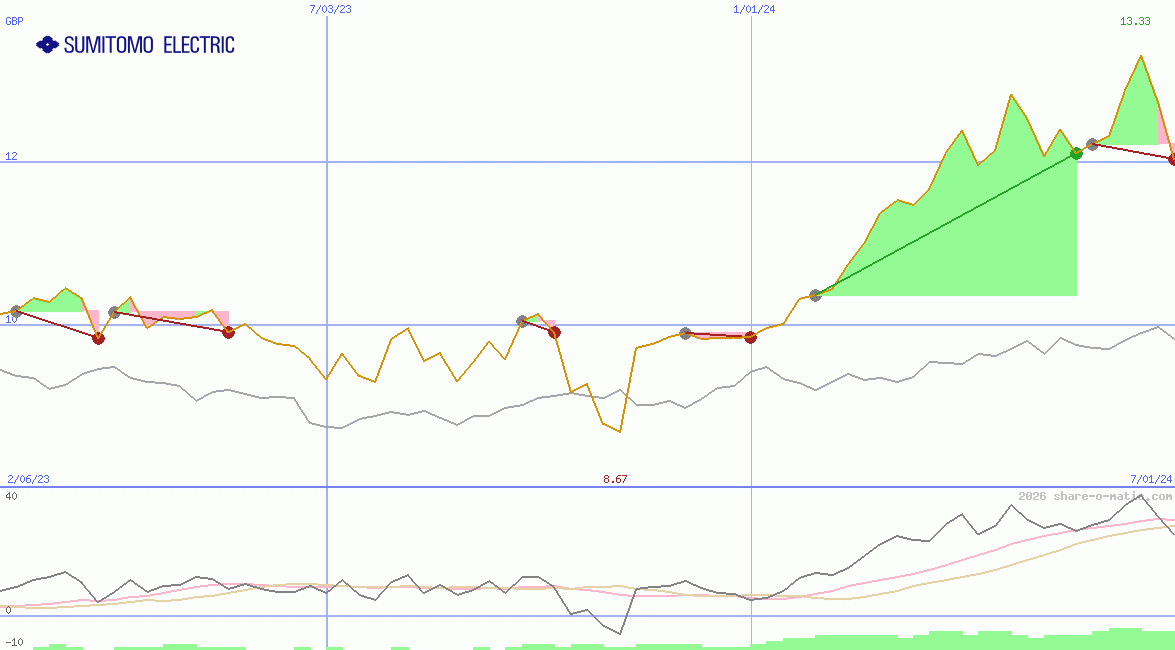 Sumitomo Electric Industries Ltd