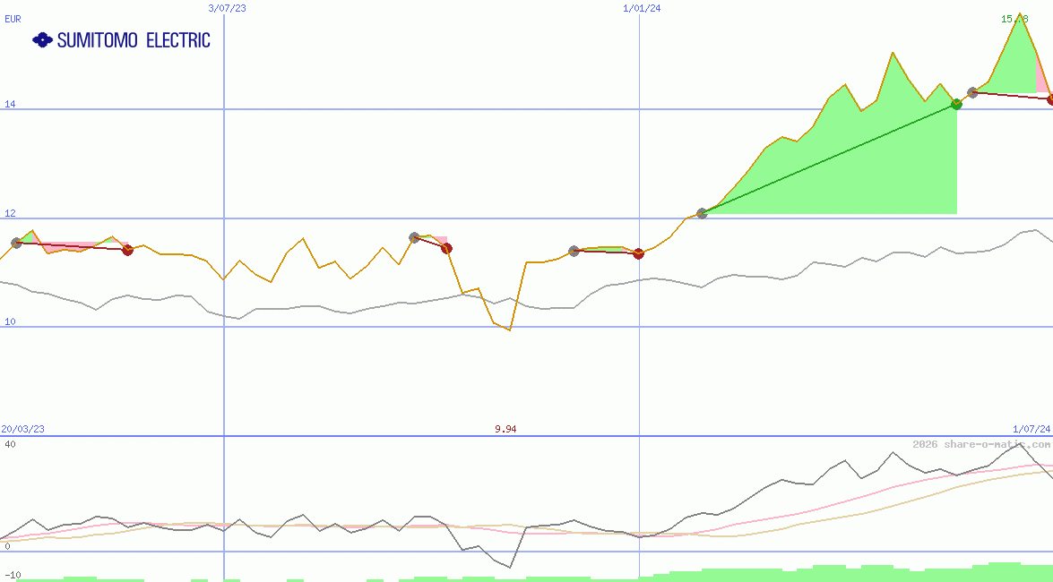 Sumitomo Electric Industries Ltd