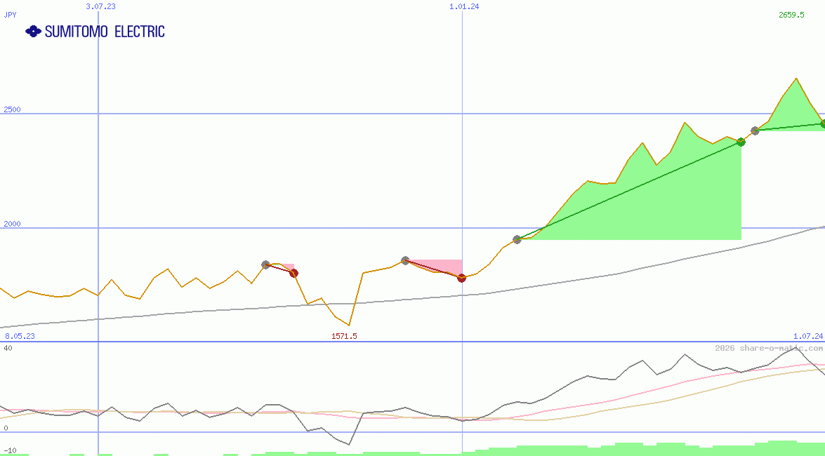 Sumitomo Electric Industries Ltd