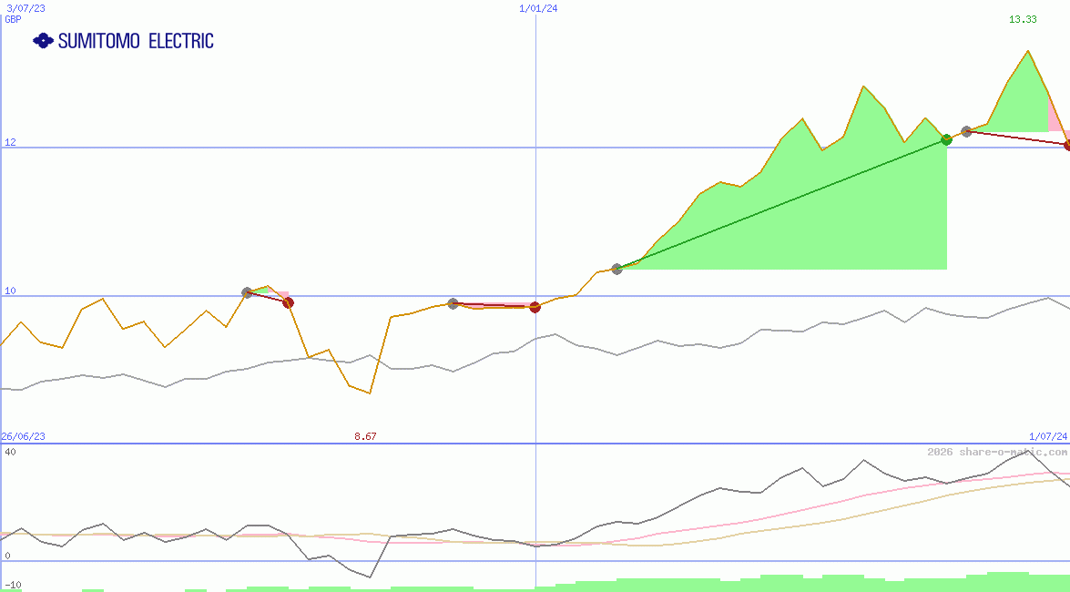 Sumitomo Electric Industries Ltd