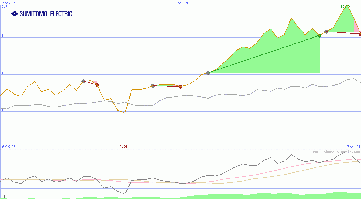 Sumitomo Electric Industries Ltd