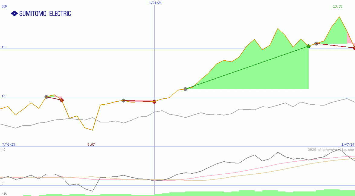 Sumitomo Electric Industries Ltd