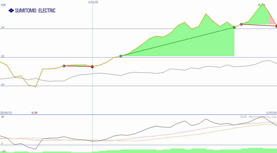 Sumitomo Electric Industries Ltd