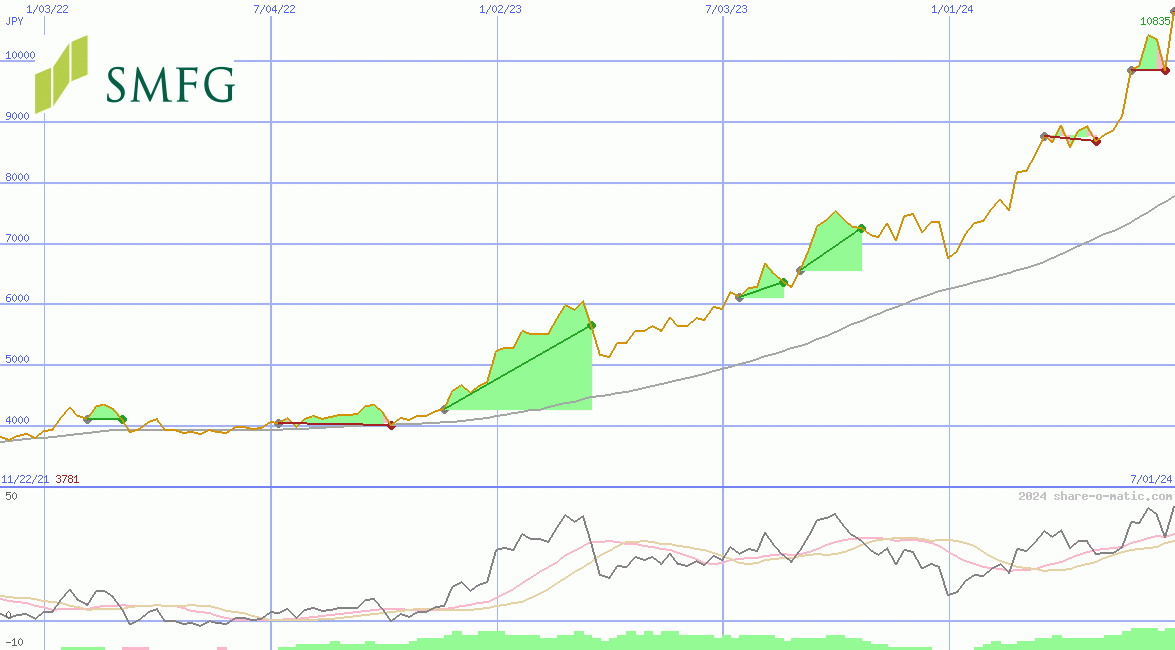 Sumitomo Mitsui Financial Group Corp