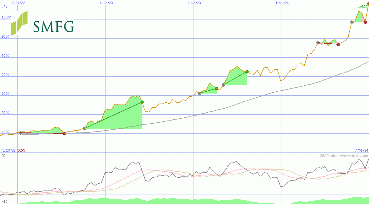 Sumitomo Mitsui Financial Group Corp