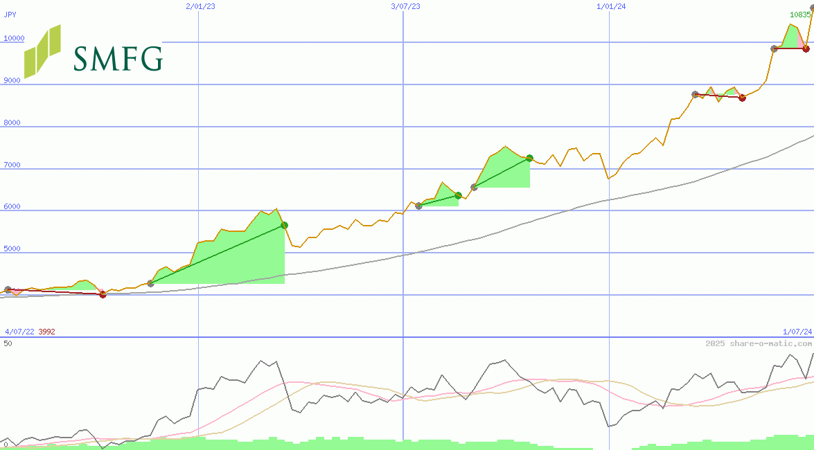 Sumitomo Mitsui Financial Group Corp