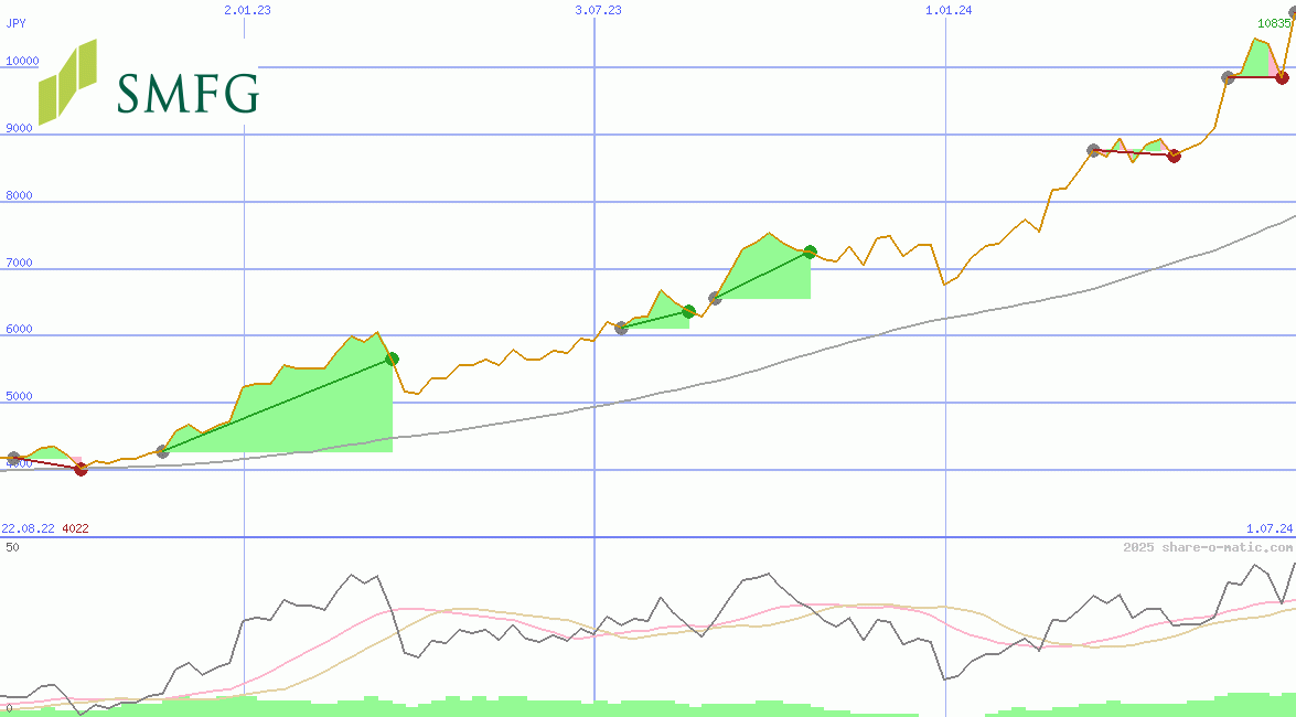 Sumitomo Mitsui Financial Group Corp