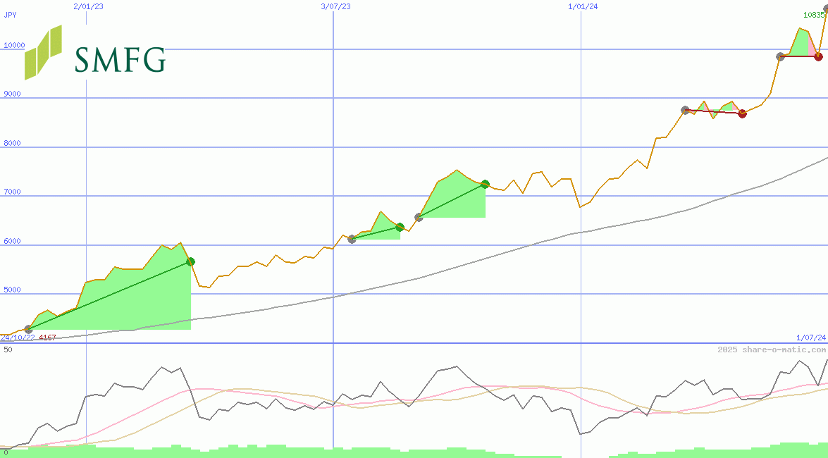 Sumitomo Mitsui Financial Group Corp