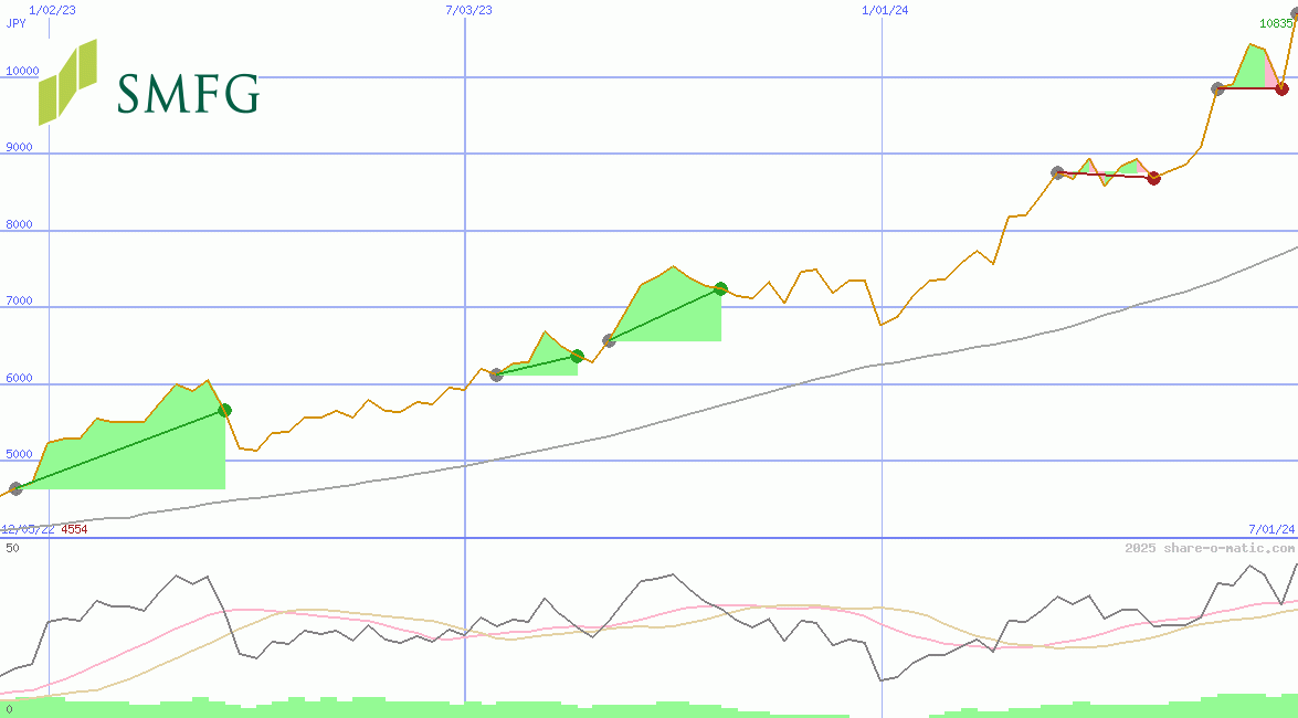 Sumitomo Mitsui Financial Group Corp