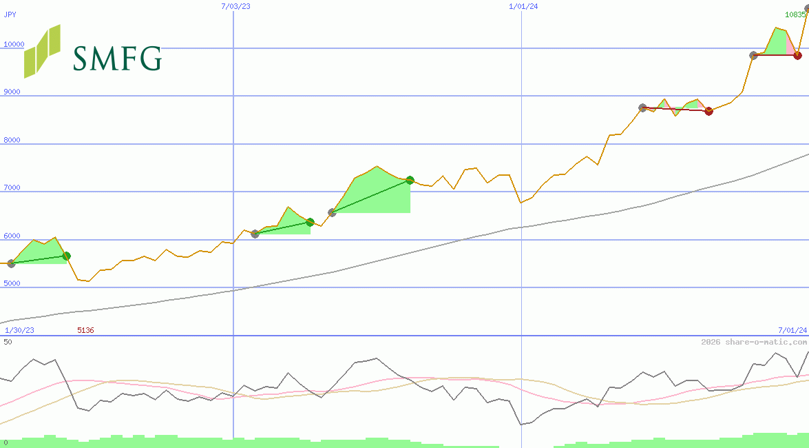 Sumitomo Mitsui Financial Group Corp