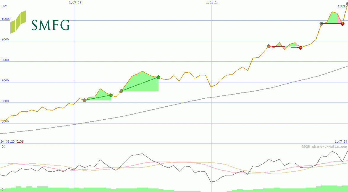 Sumitomo Mitsui Financial Group Corp