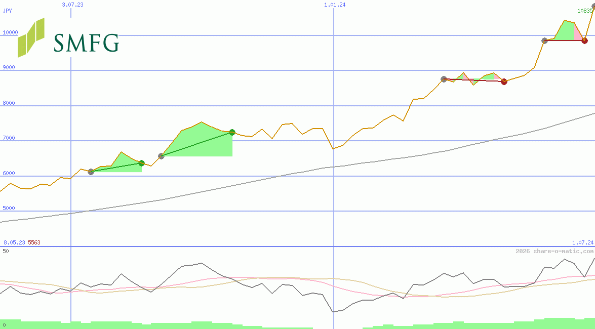 Sumitomo Mitsui Financial Group Corp