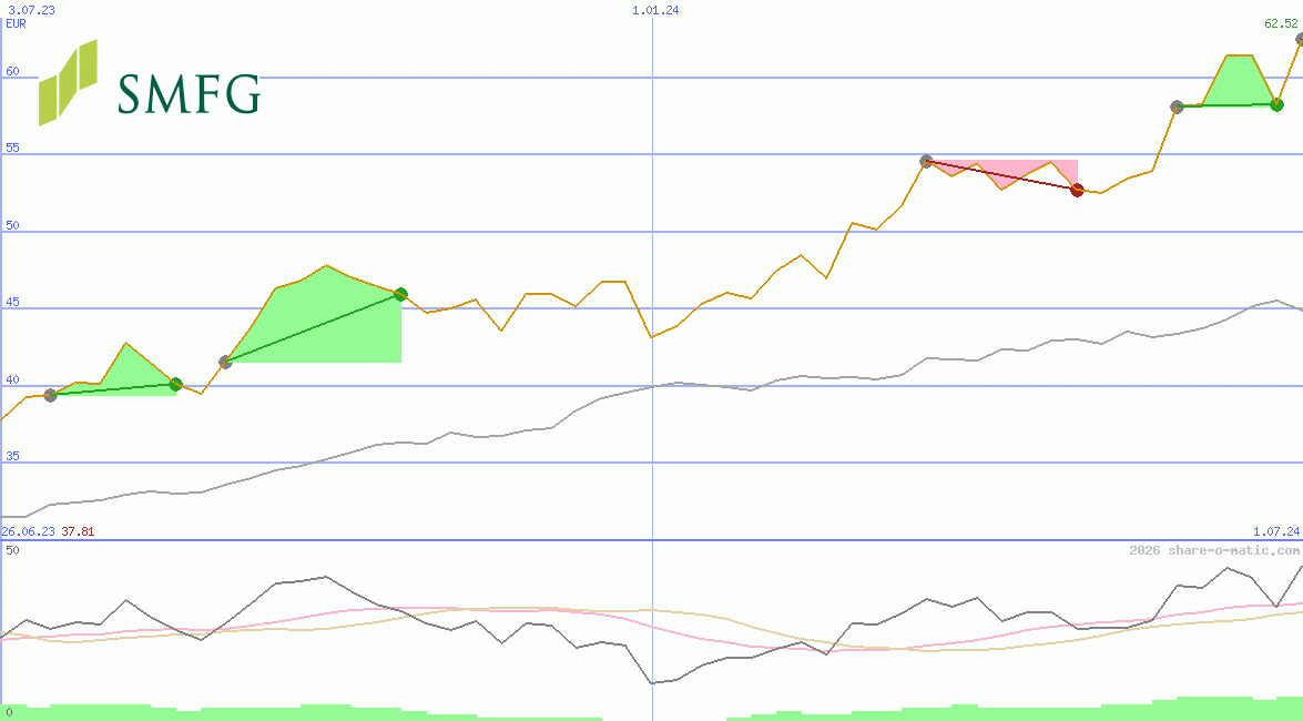 Sumitomo Mitsui Financial Group Corp