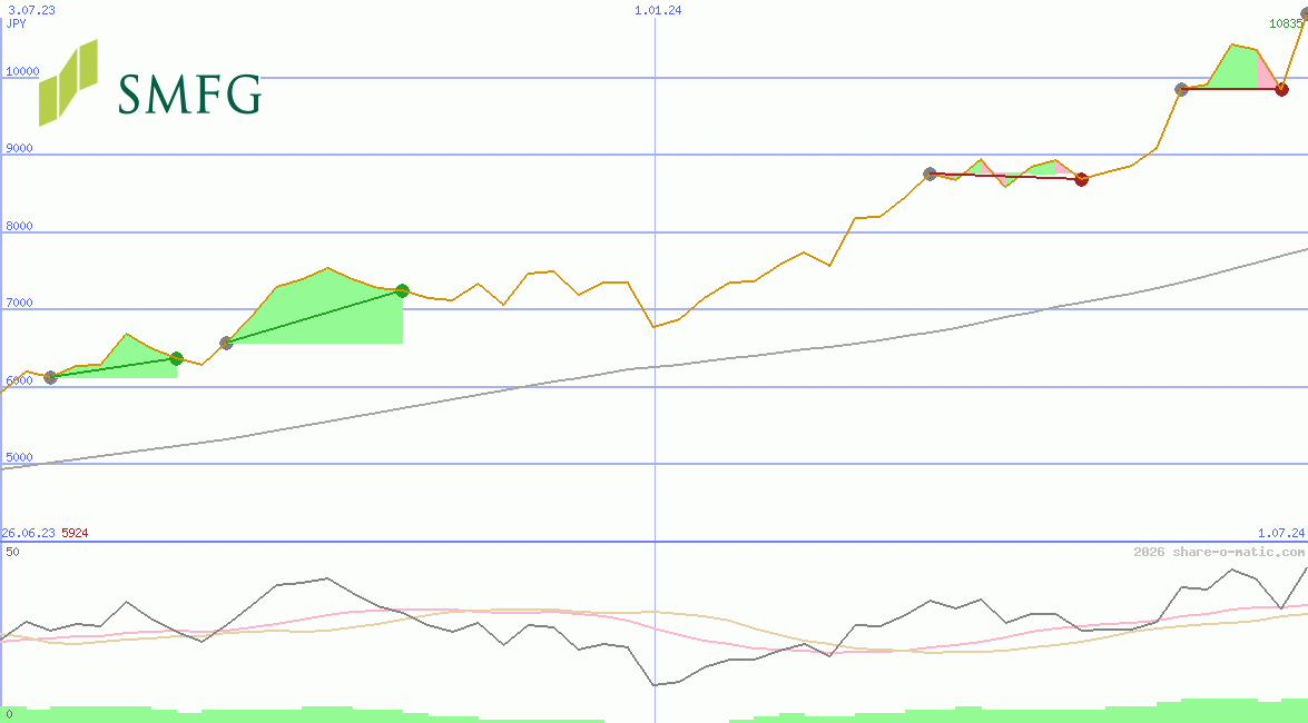 Sumitomo Mitsui Financial Group Corp