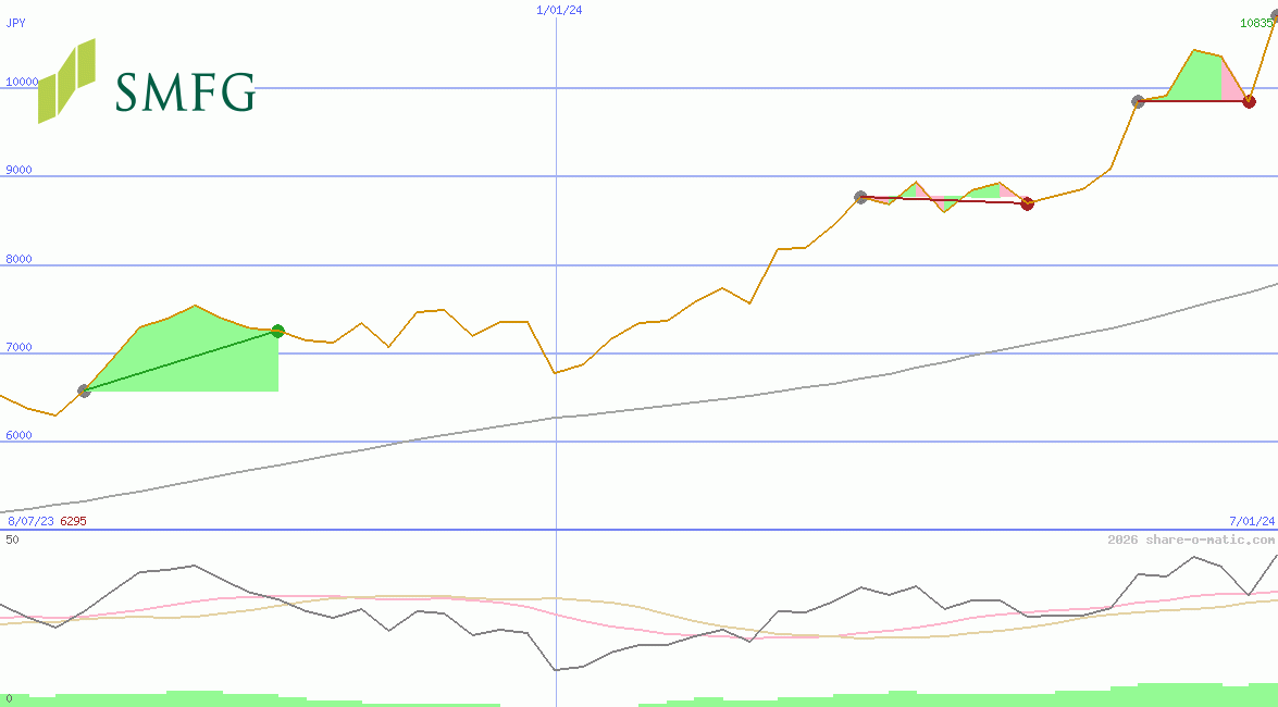 Sumitomo Mitsui Financial Group Corp