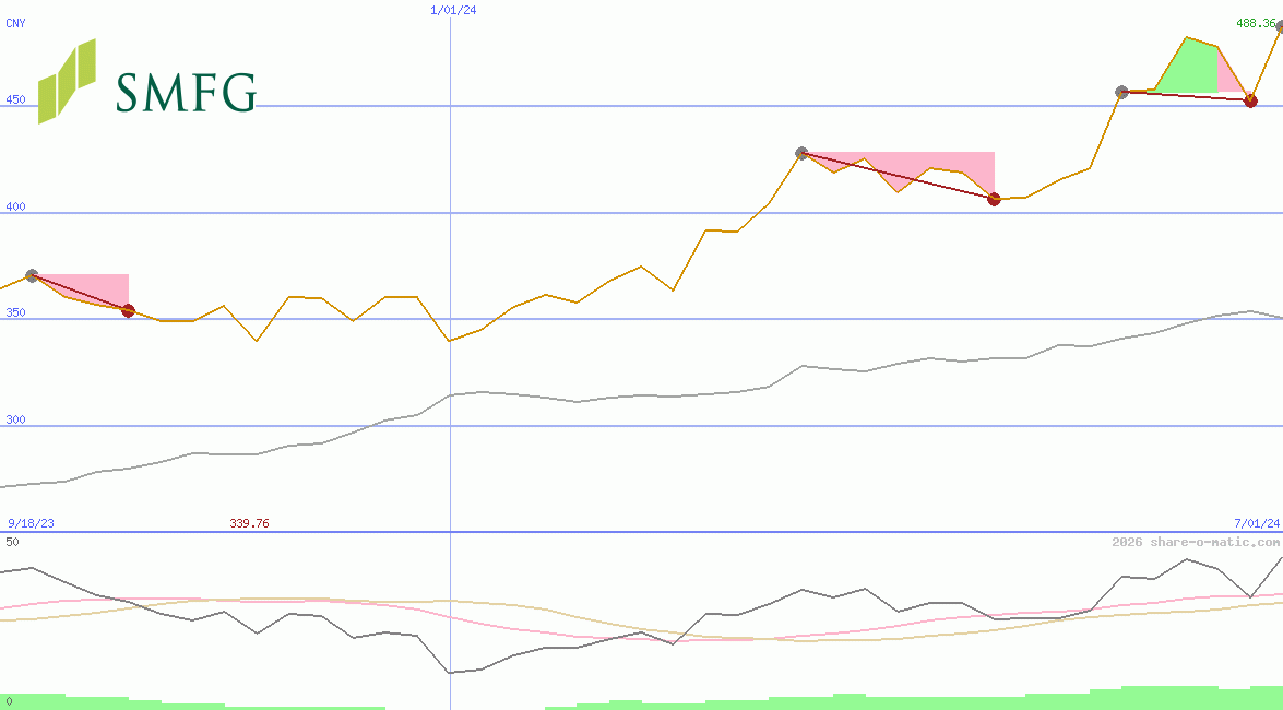 Sumitomo Mitsui Financial Group Corp