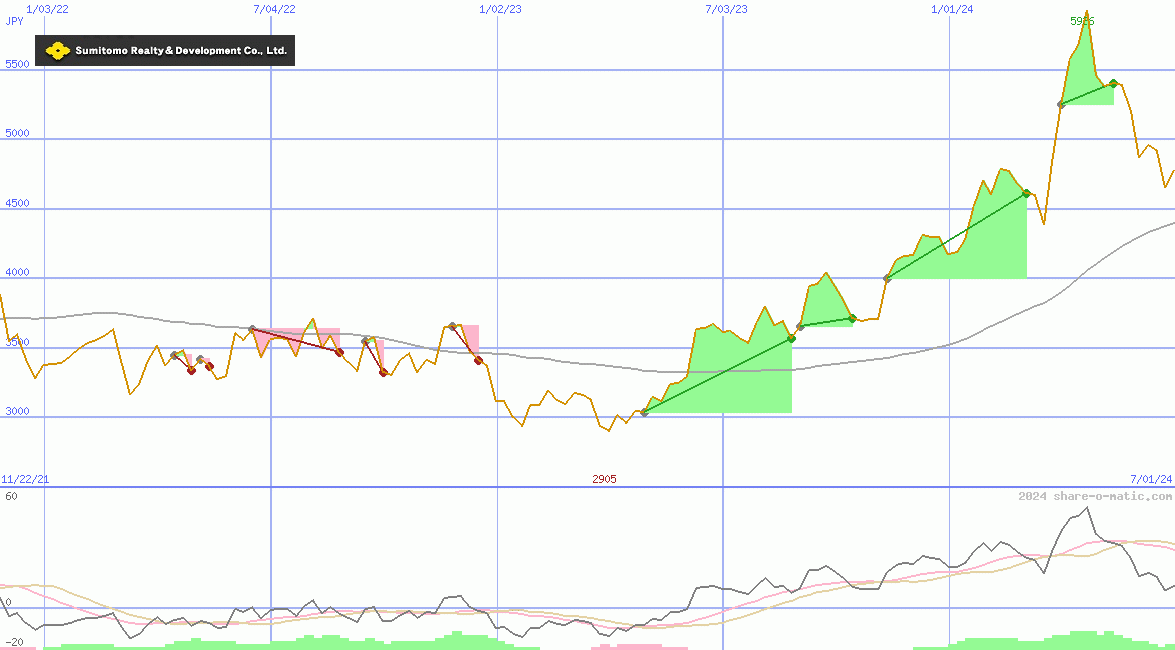 Sumitomo Realty & Development Co Ltd