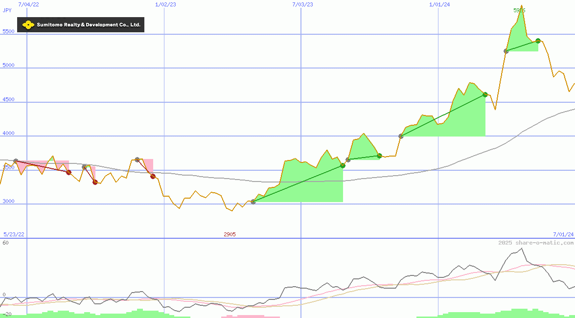 Sumitomo Realty & Development Co Ltd