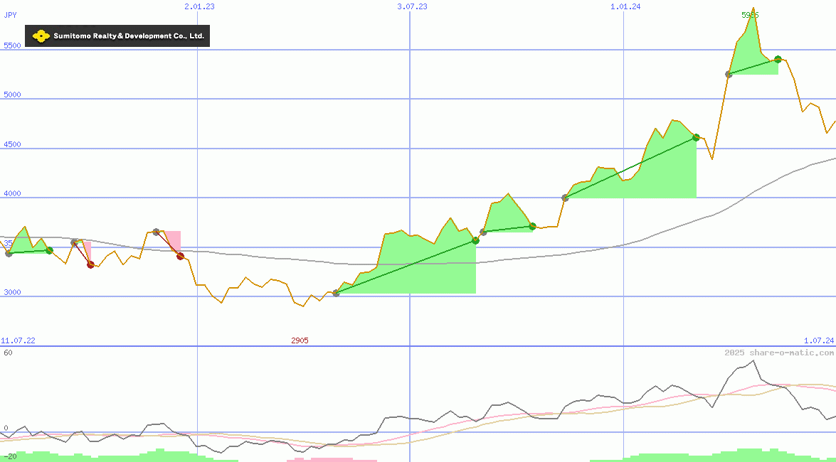 Sumitomo Realty & Development Co Ltd